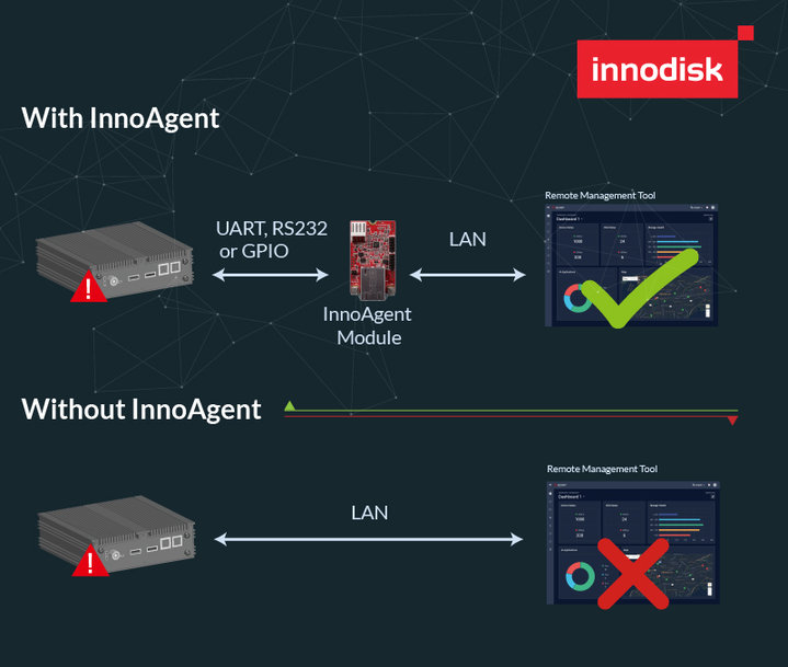 Innodisk wprowadza udoskonalenia do przestrzeni OOB za pomocą InnoAgent